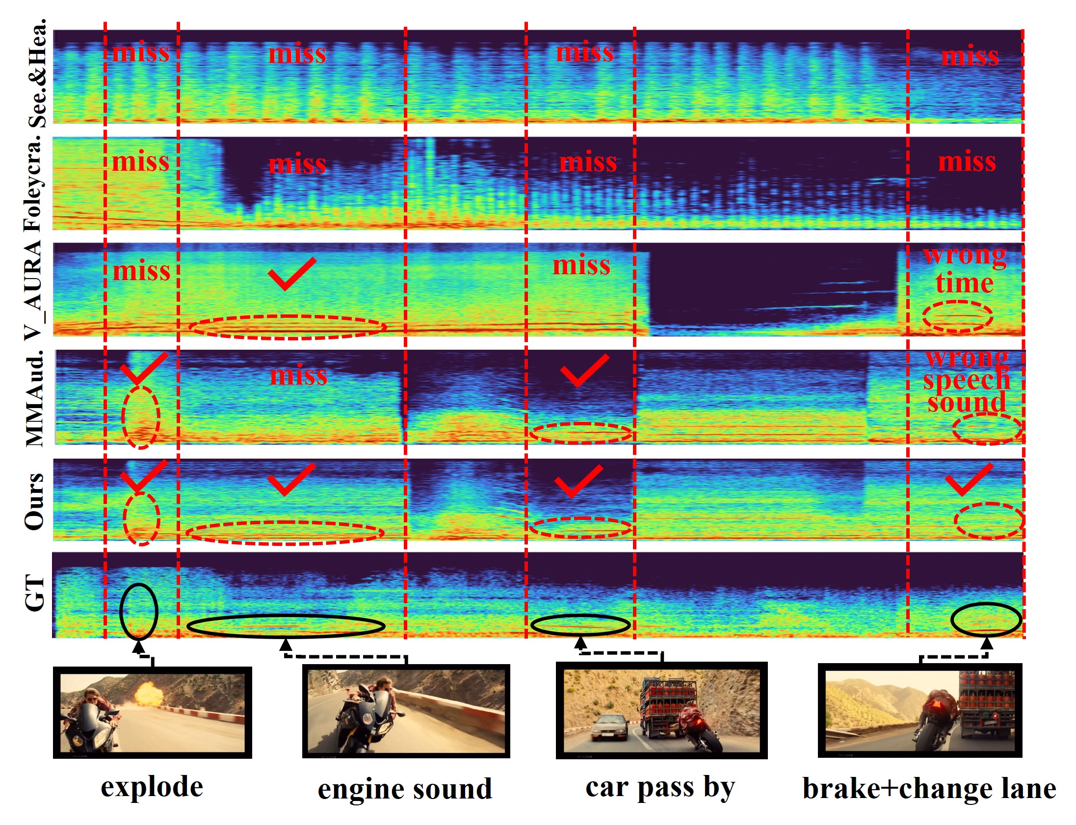 Comparison of V2A results for Demo 1